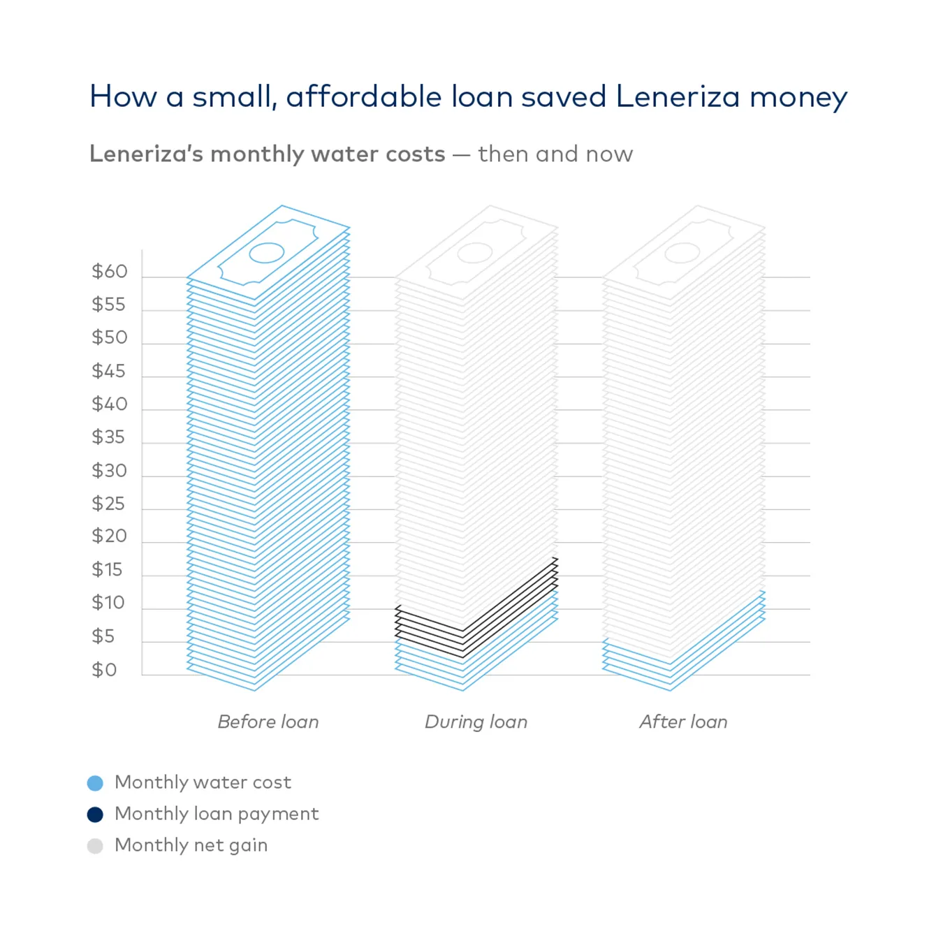 How a small, affordable loan saved Leneriza money. A graph showing the decrease of Leneriza's monthly water costs after her affordable loan.