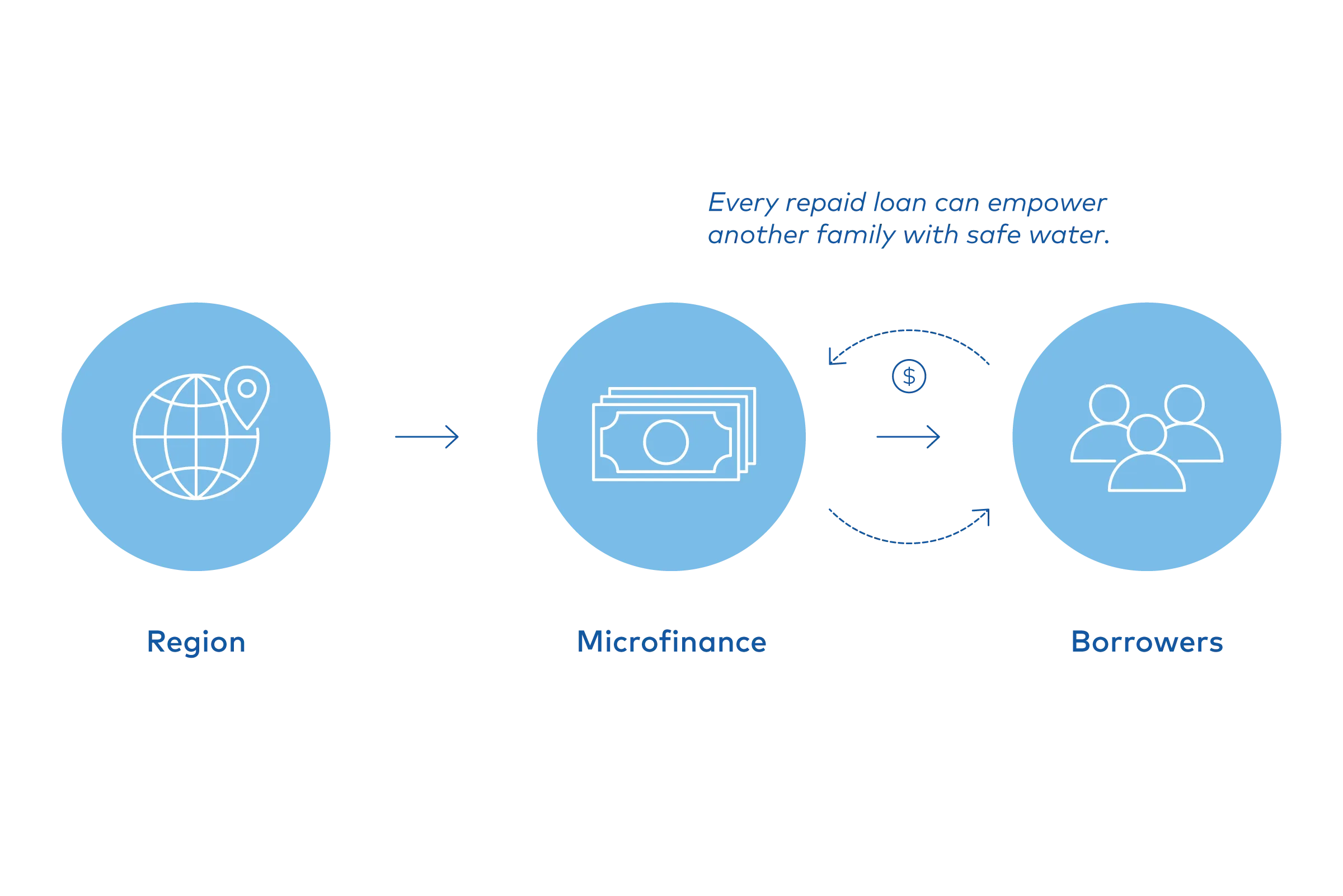 A diagram illustrating the process of how WaterCredit provides safe water through microfinance. A caption reads "Every repaid loan can empower another family with safe water."